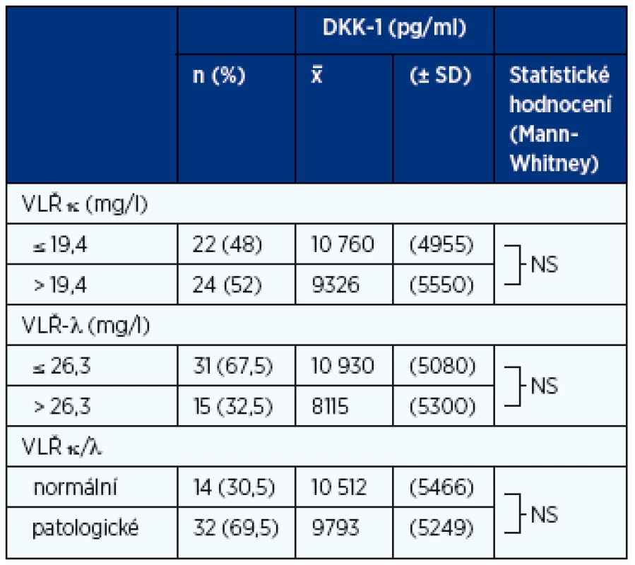Vztah hladin DKK-1 k hladinám volných lehkých řetězců κ, λ a poměru κ/λ v souboru MGNV (n-46)
