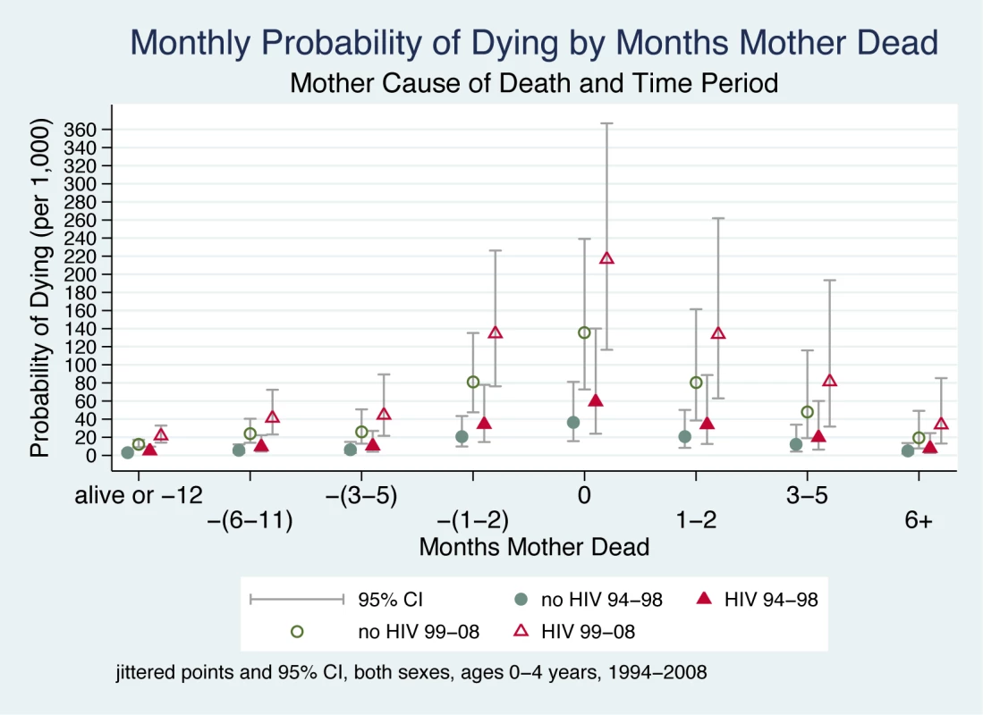Monthly probability of child death in Agincourt sub-district, South Africa (1994–2008) by time before/after mother's death, time period, and cause of mother's death.