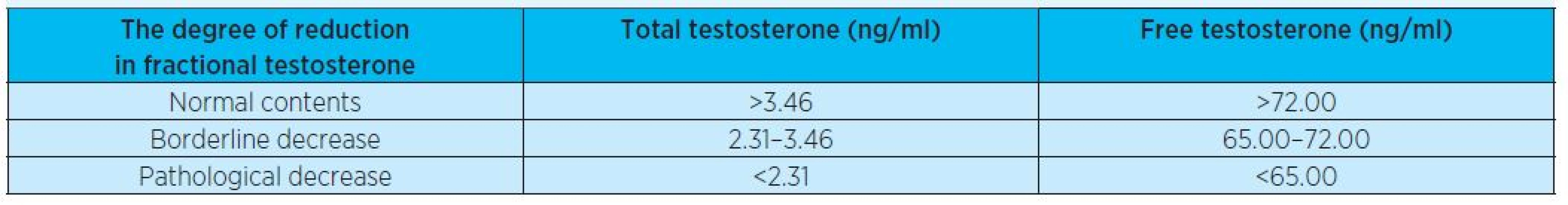 Ranking the total and free testosterone levels, depending on its degree of reduction in the blood serum