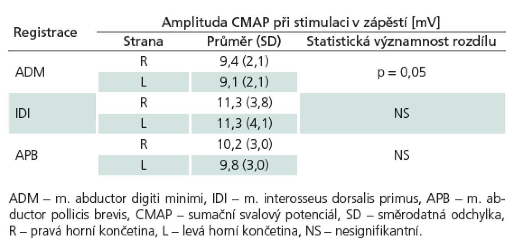 Porovnání amplitud CMAP pravých (n = 189) a levých (n = 191) končetin při stimulaci v zápěstí.