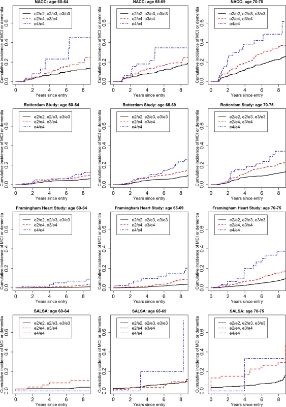 Cumulative incidence curves, adjusting for competing risk of mortality, for mild cognitive impairment or dementia by baseline age and <i>APOE</i>-e4 dose.