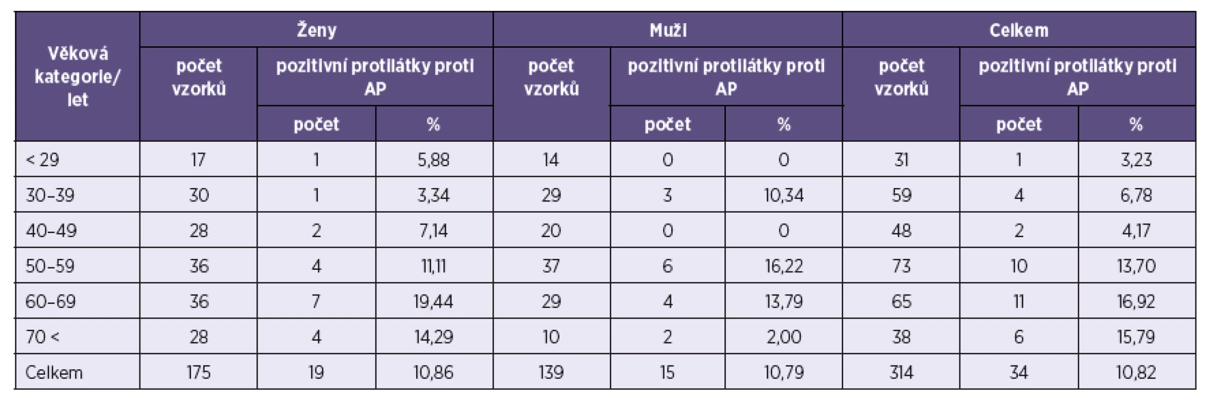 Počet pozitivních vzorků na protilátky proti &lt;i&gt;A. phagocytophilum&lt;/i&gt; (AP) v jednotlivých věkových kategoriích
Table 2. Positivity for anti-&lt;i&gt;A. phagocytophilum&lt;/i&gt; (AP) antibodies by age category