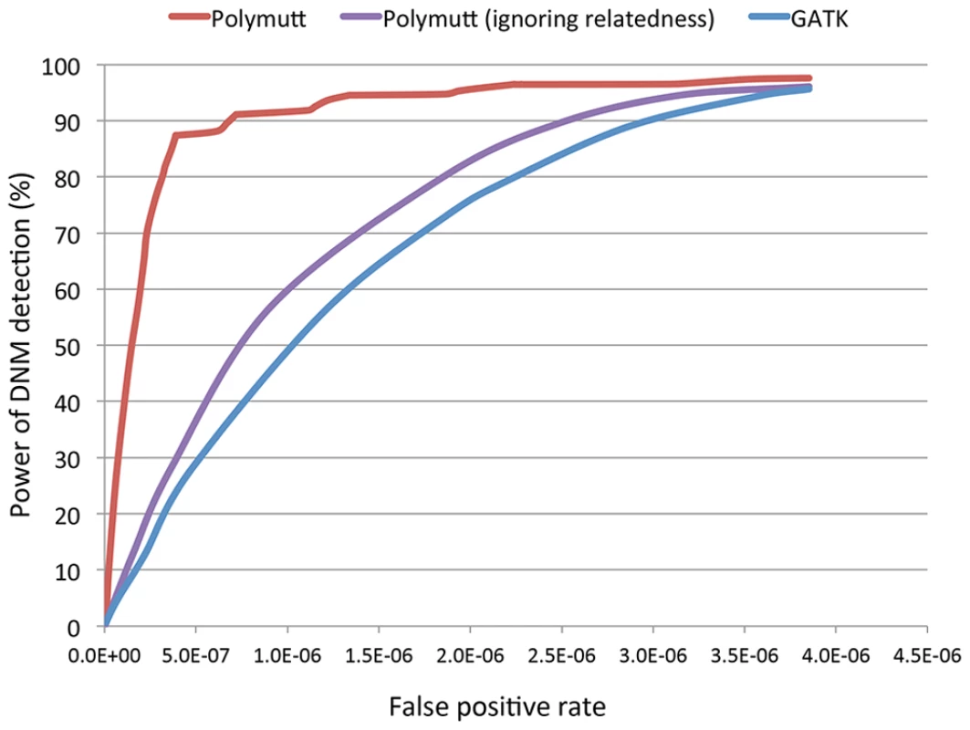 The receiver operating characteristic (ROC) curves of PolyMutt and the standard methods for <i>de novo</i> mutation (DNM) detection from empirically calibrated alignments of simulated reads with sequencing coverage of 30× with base quality of Q20.