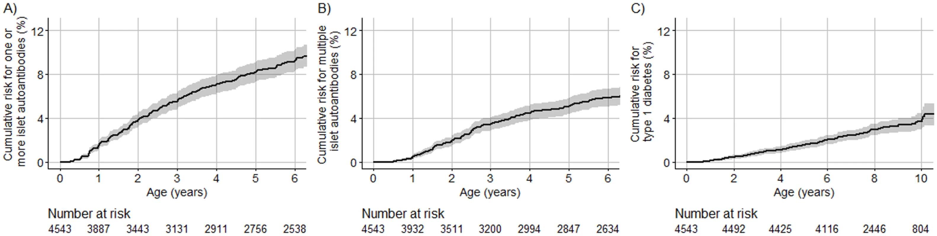Cumulative risks of 1 or more islet autoantibody, multiple islet autoantibody, and type 1 diabetes in TEDDY children with the HLA DR3/DR4-DQ8 or DR4-DQ8/DR4-DQ8 genotype.