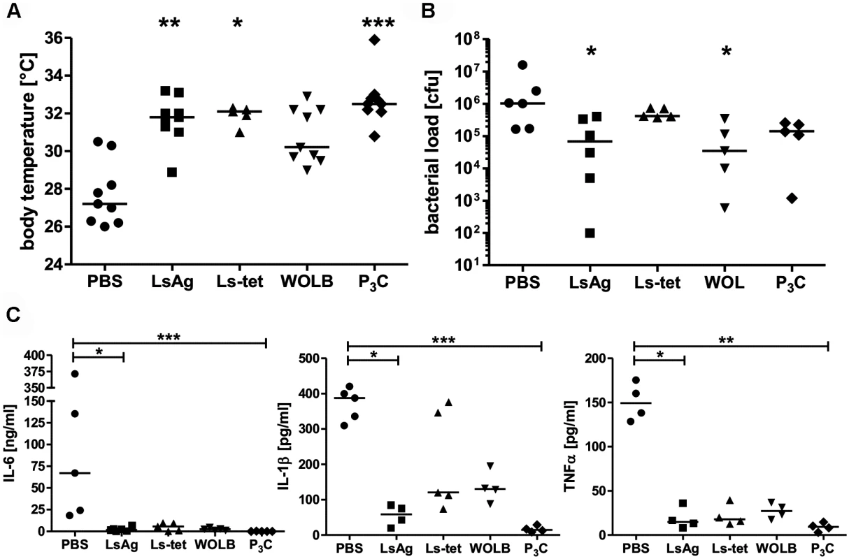 Repeated injections of <i>Wolbachia</i>-containing preparations and TLR2 ligands improve subsequent <i>E. coli</i>-induced sepsis <i>in vivo</i>.