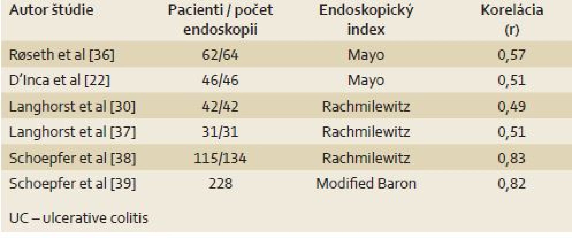 Korelácia fekálneho kalprotektínu s endoskopickým nálezom – UC.
Tab. 3. Correlation of fecal calprotectin with endoscopic findings – UC.