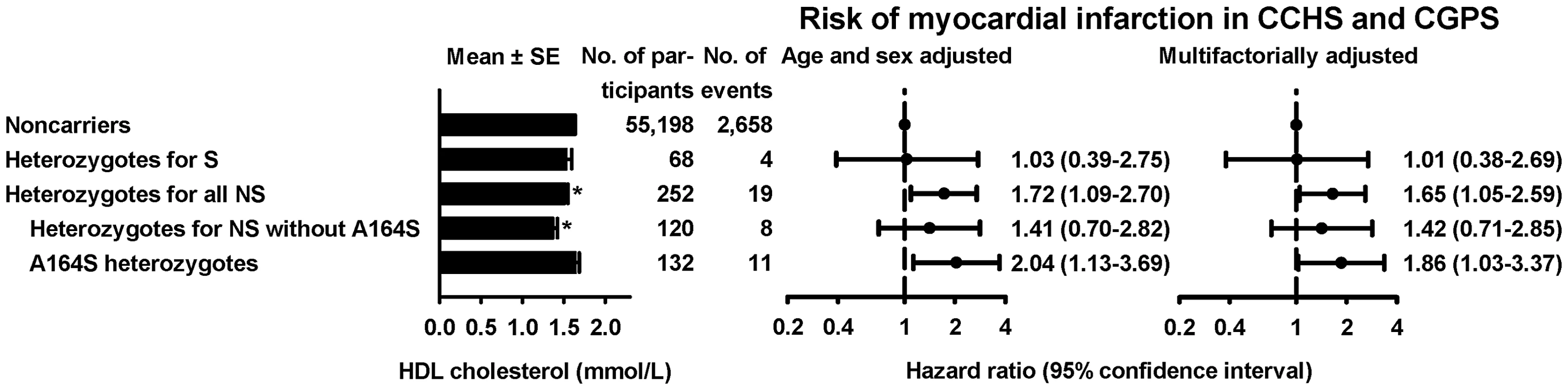 HDL cholesterol levels and risk of myocardial infarction for heterozygotes for synonymous (S) or nonsynonymous (NS) variants in <i>APOA1</i>.