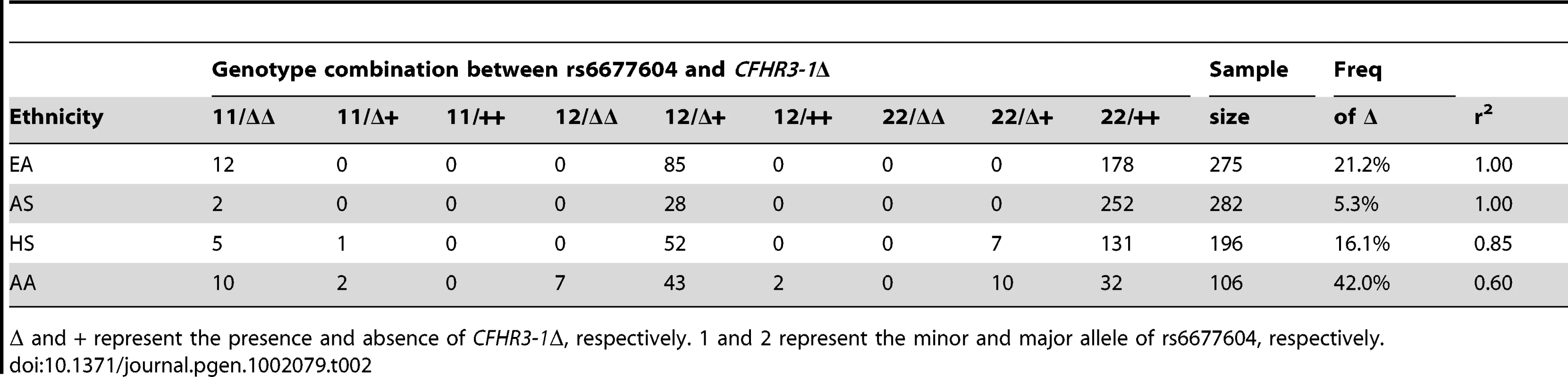 Pairwise LD between rs6677604 and <i>CFHR3-1</i>Δ in four ethnic groups.