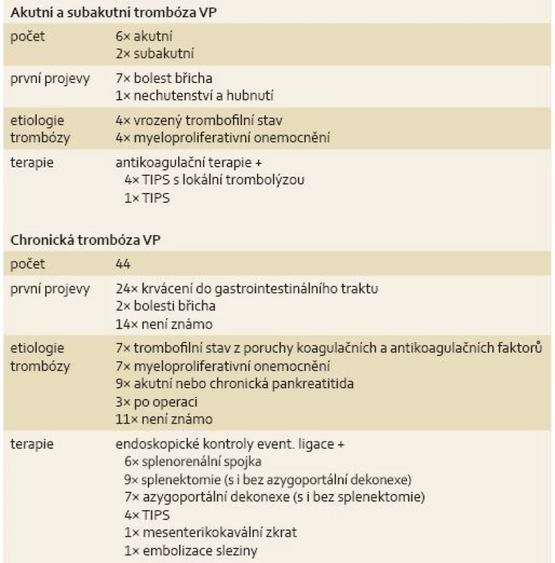 Akutní, subakutní a chronická trombóza VP.
Tab. 1. Acute, subacute and chronic thrombosis of VP.