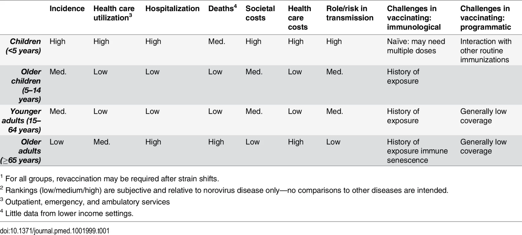 Epidemiological and economics characteristics of various age groups for considering norovirus vaccines<em class=&quot;ref&quot;><sup>1</sup></em><sup>,</sup><em class=&quot;ref&quot;><sup>2</sup></em>.