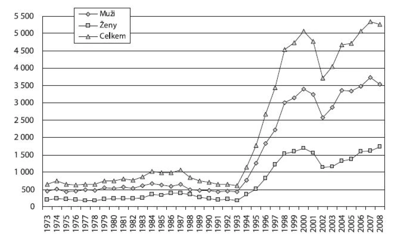 Vývoj počtu hospitalizací pro poruchy způsobené užíváním ostatních návykových látek v psychiatrických lůžkových zařízeních podle pohlaví v letech 1973–2008

Fig. 6. Trends in psychiatric hospitalisations related by other (non-alcohol) substances by sex in 1973–2008