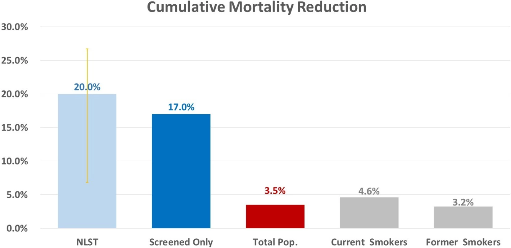 Projected cumulative mortality reduction comparison to National Lung Screening Trial (NLST) results, 2016–2030.