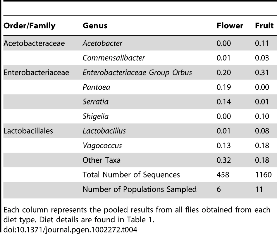 Taxonomic differences between the bacterial microbiomes of flower and fruit feeding <i>Drosophila</i>.