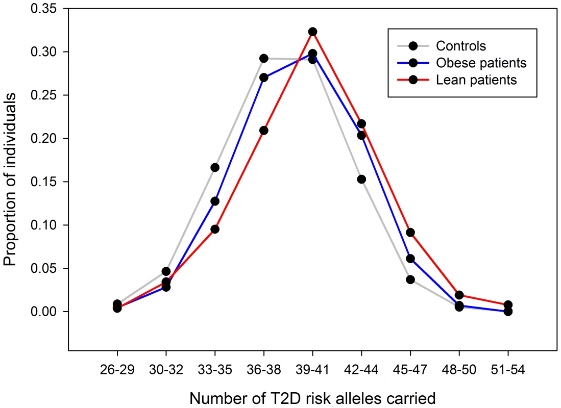 Risk allele distribution for known type 2 diabetes SNPs in GoDARTs.
