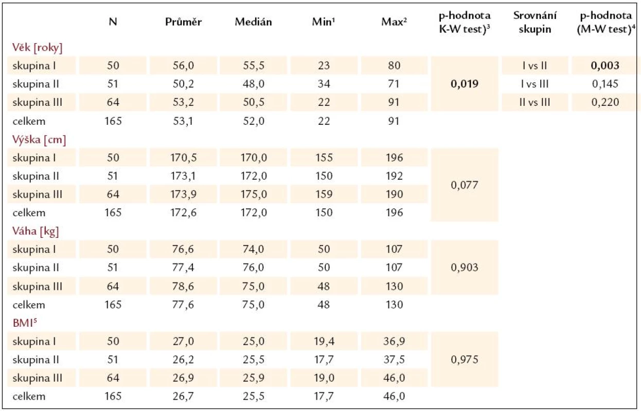 Věk a fyzické parametry pacientů a jejich srovnání mezi skupinami.