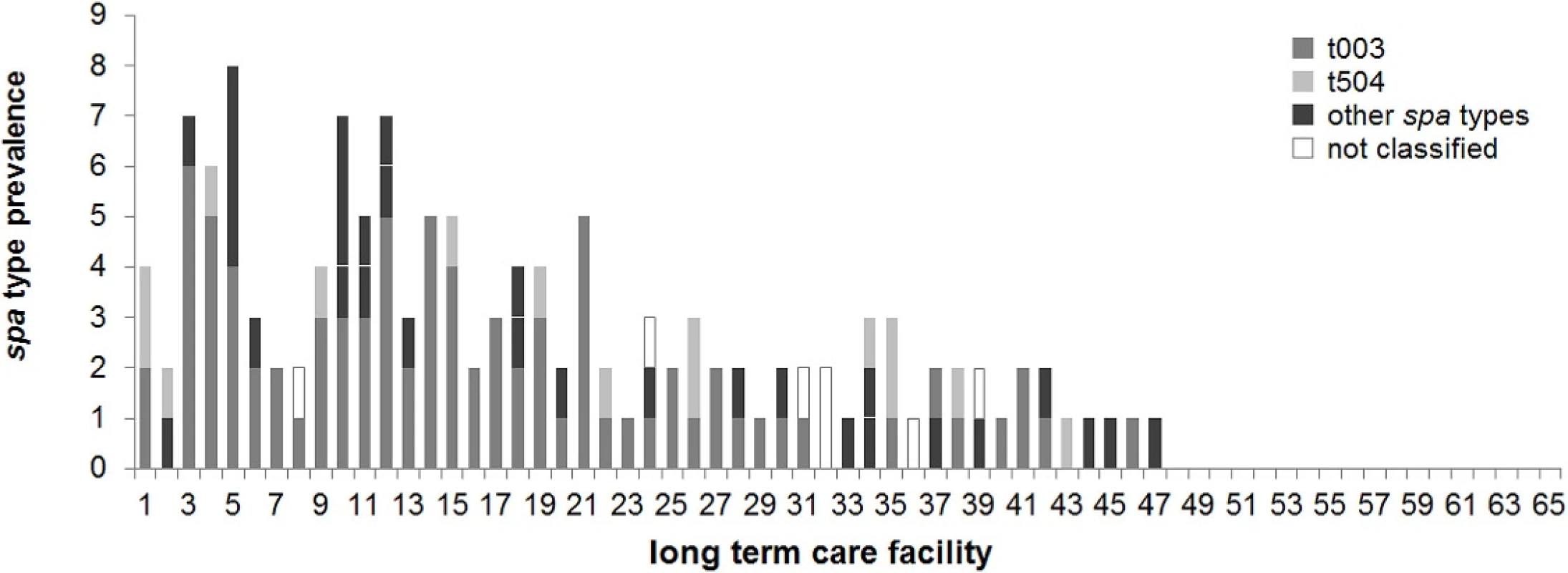 Prevalence of <i>spa</i> types in nursing homes in Saarland, Germany. The number of different <i>spa</i> types is given per LTCF (identical numbering as in Fig 1). <i>spa</i> type t003 (grey), t504 (light grey), not classified <i>spa</i> types (white), other <i>spa</i> types (black).