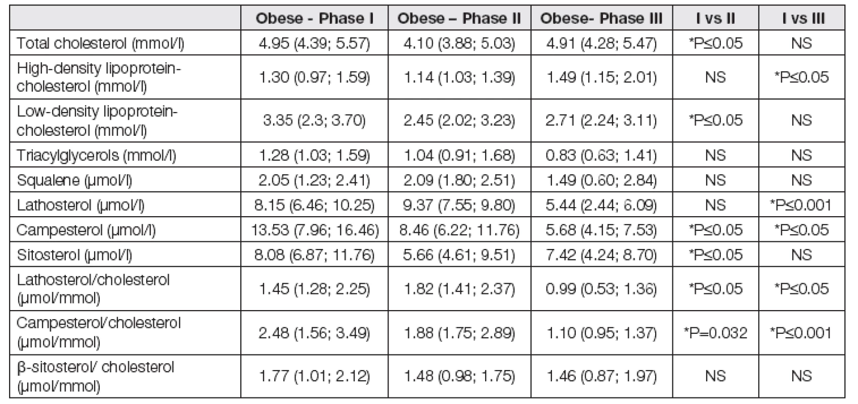 Characteristics of cholesterol metabolism in obese type 1 diabetics during the weight reduction programme.