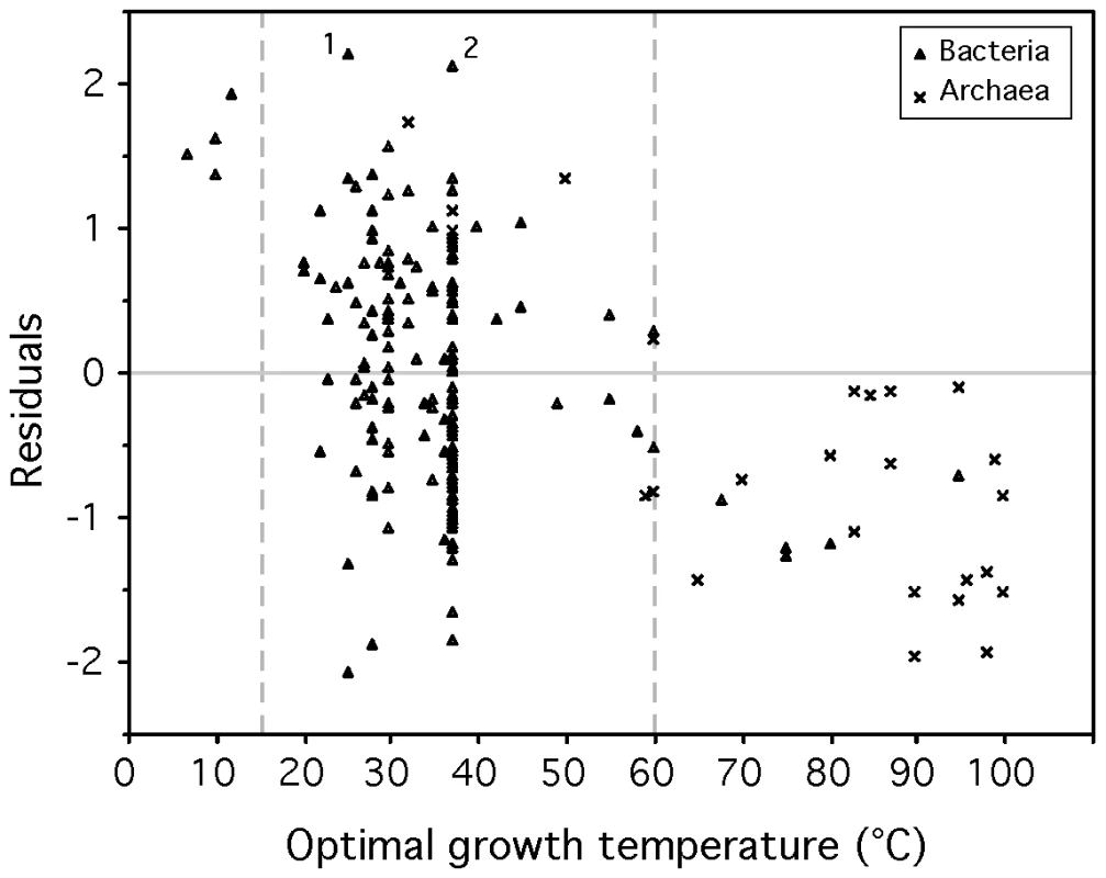 Correlation between the residuals of the model (eq. 1) and optimal growth temperature (OGT).