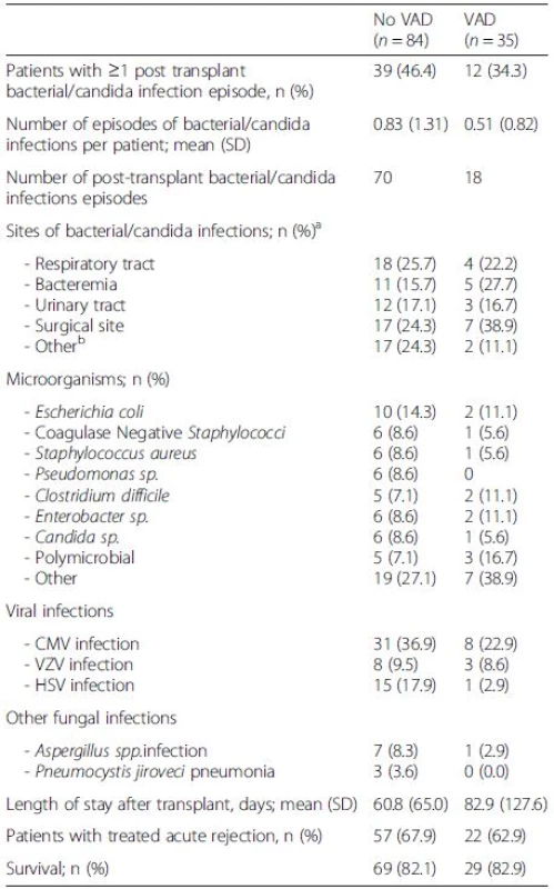 Outcomes after transplantation in patients with VAD and without VAD