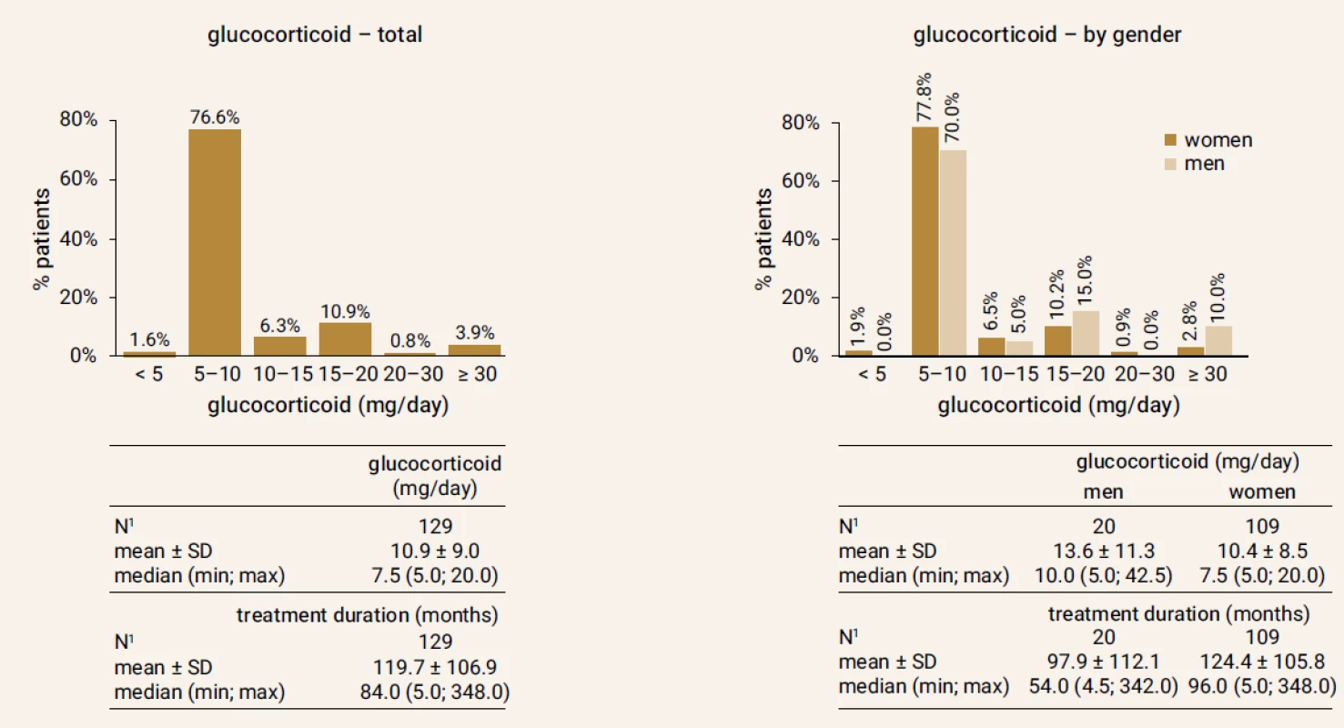 Doses of glucocorticoids in the study group at the beginning of the follow-up