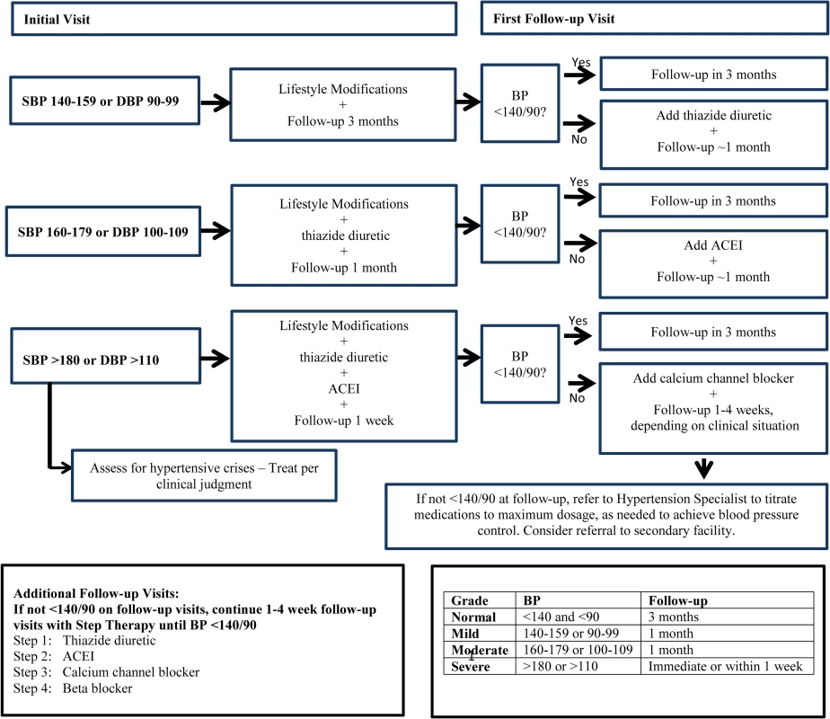 Suggested algorithm for treatment of hypertension among human immunodeficiency virus (HIV)-infected persons.