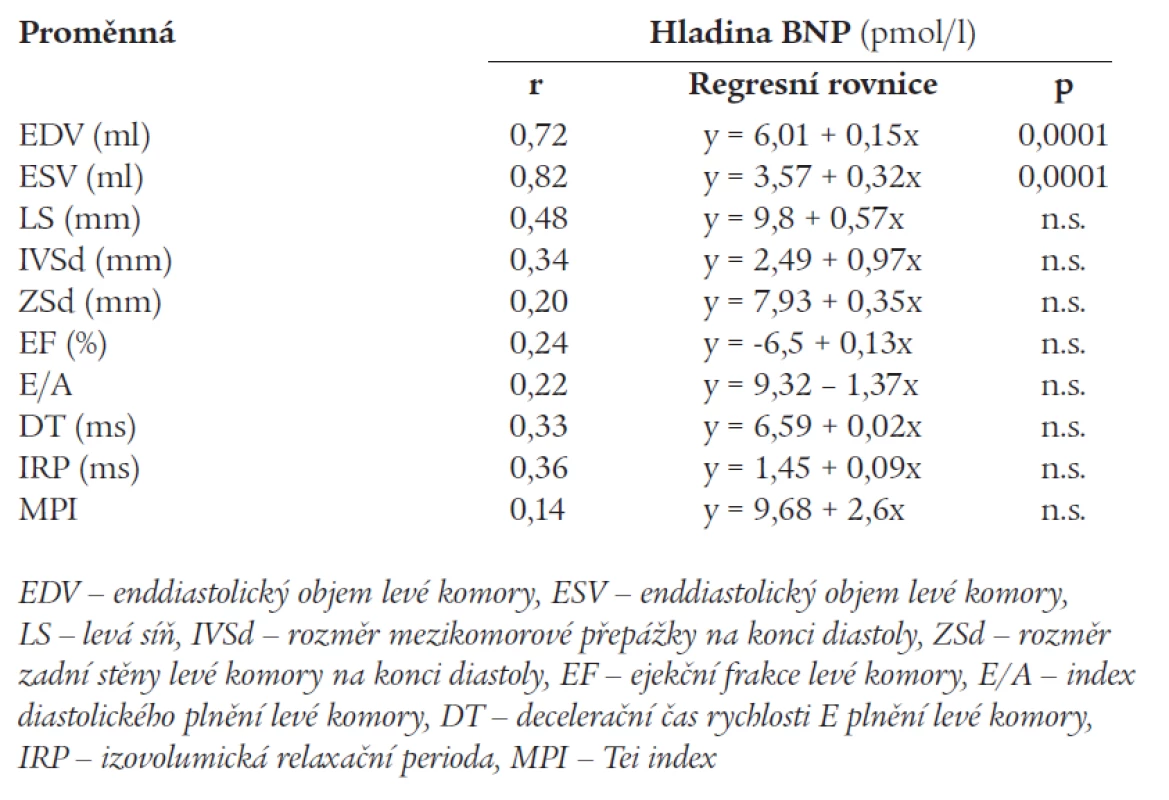Lineární regresní analýza mezi hodnotami BNP a echokardiografickými ukazateli.