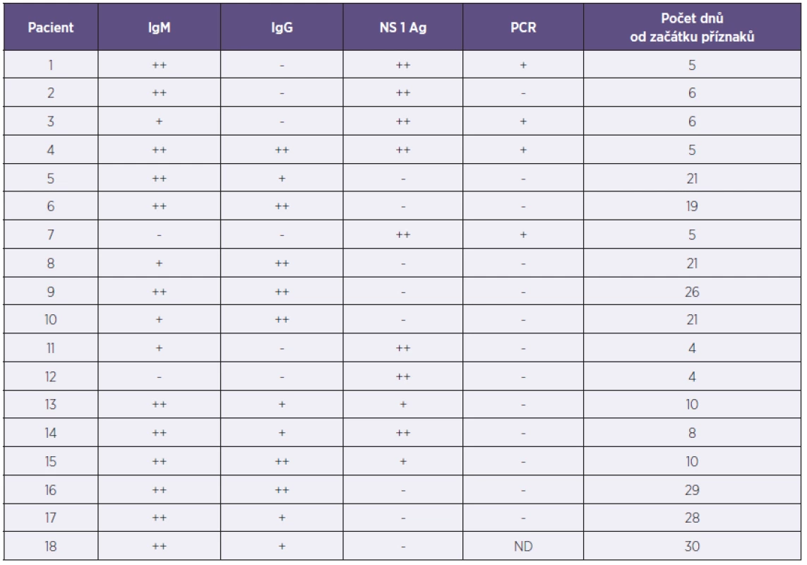 Přehled výsledků virologických vyšetření z prvního vzorku séra
Table 2. Summary results of virological examination of the first serum sample