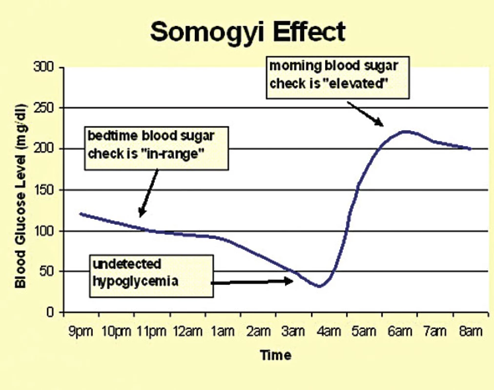 Somogyi efekt