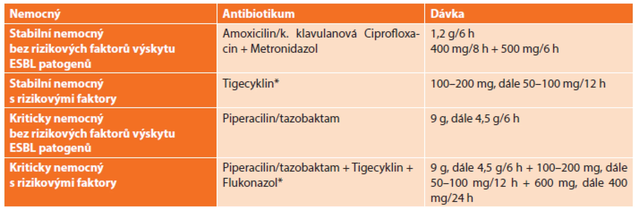 Antimikrobní režim doporučený WSES pro léčbu biliárních infekcí
Tab. 3: Antimicrobial regimen recommended by WSES for management of biliary infections