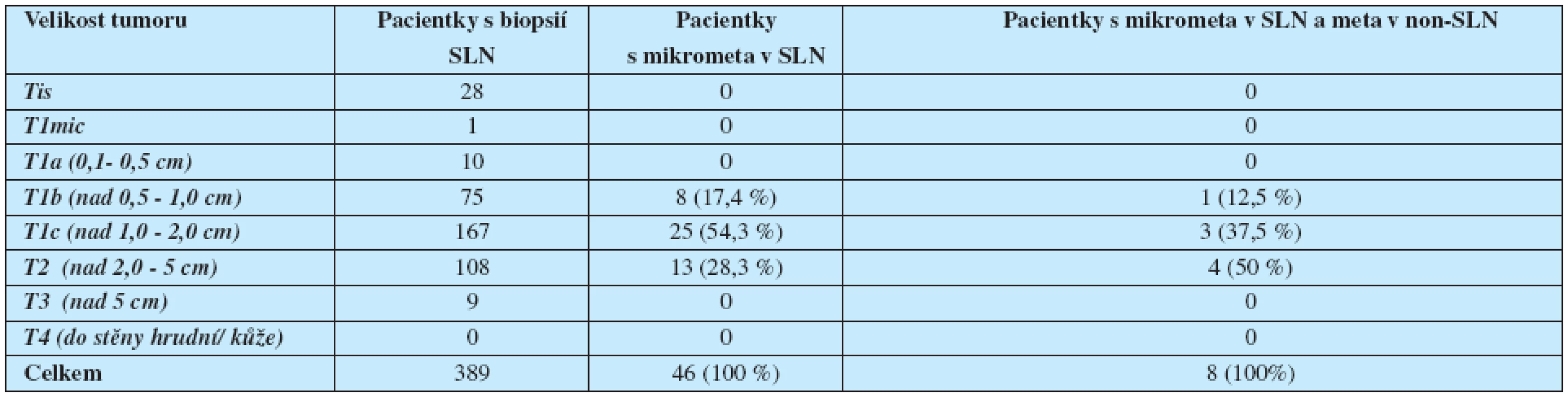 Pacientky s biopsií SLN rok 2004-2008