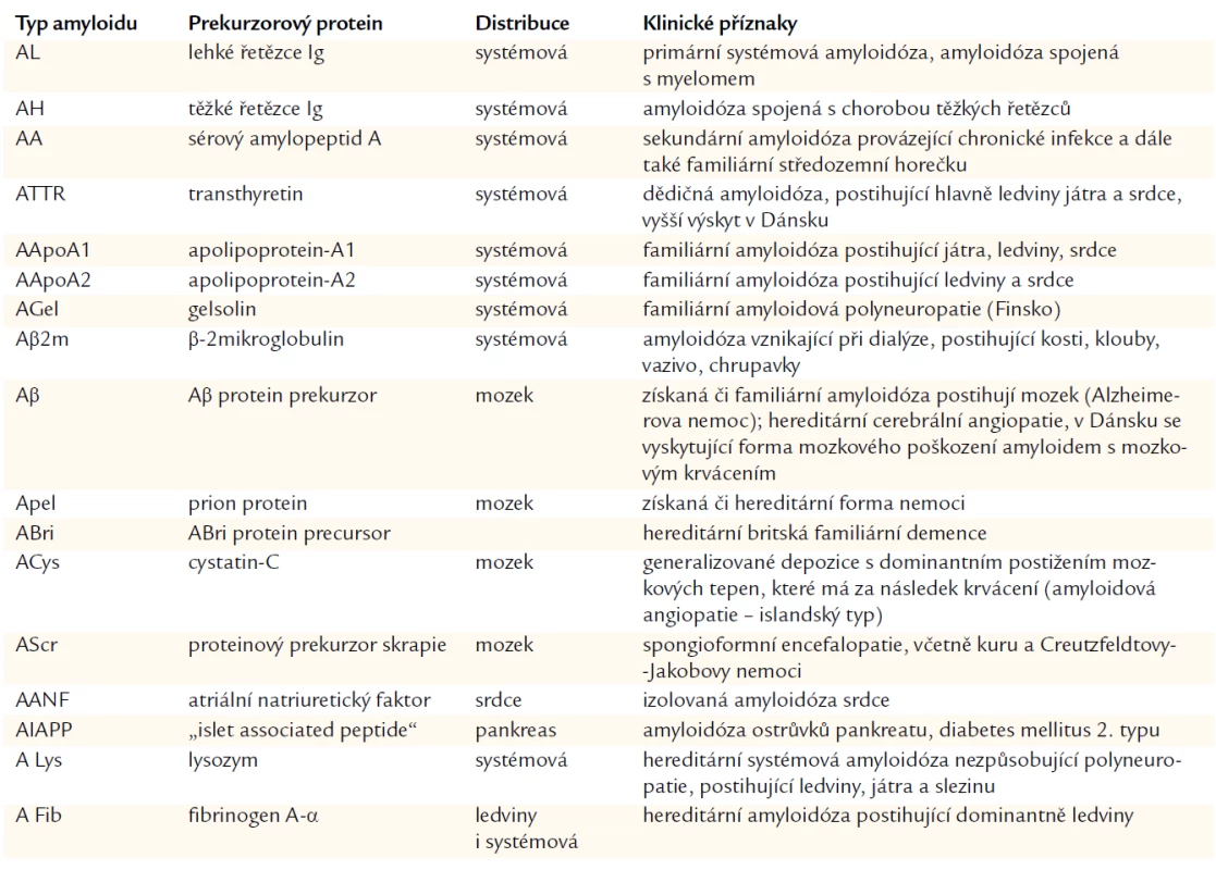 Chemická klasifikace amyloidóz. WHO- IUIS nomenclature subcomittee:
Nomenclature of amyloid and amyloidoses [48].