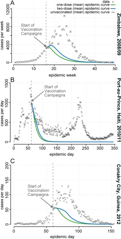 Mean projected epidemic trajectories from simulated one- and two-dose reactive vaccination campaigns compared to observed epidemics.