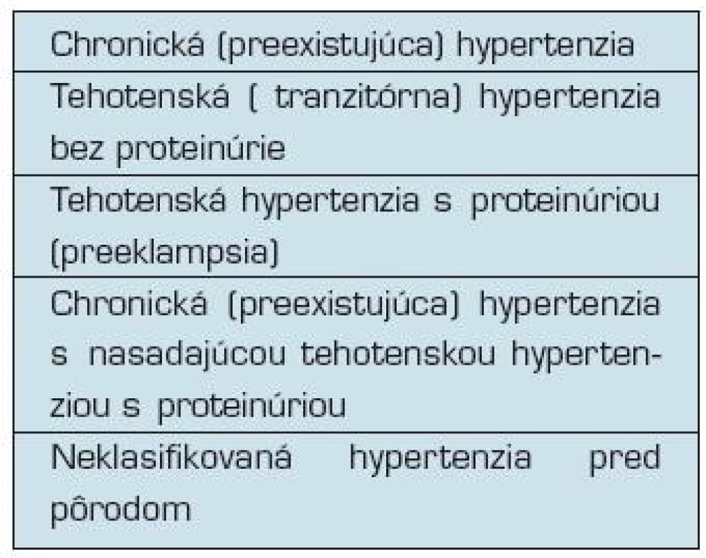 Klasifikácia hypertenzie v tehotenstve (ESH/ESC 2003)
