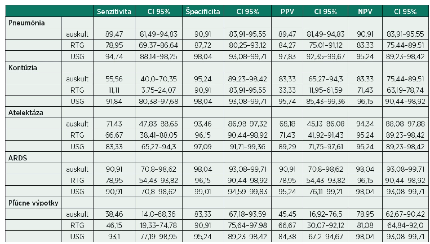 Stanovené hodnoty senzitivity, špecificity, pozitívnej (PPV) a negatívnej prediktívnej hodnoty (NPV)