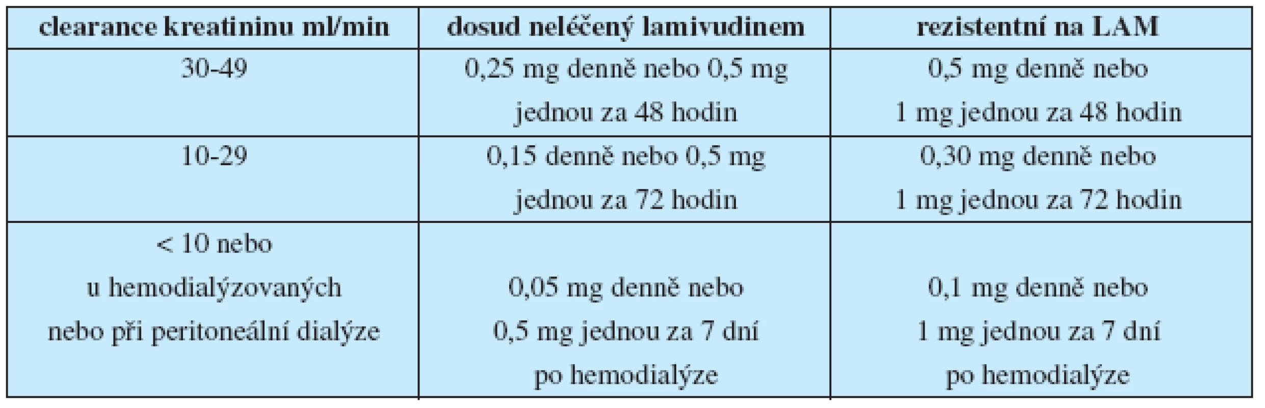 Redukce dávky entecaviru při renální nedostatečnosti