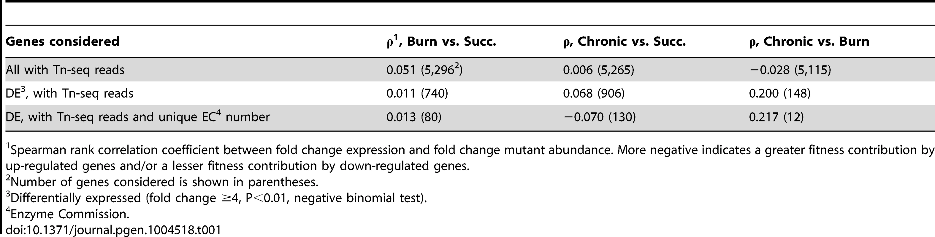 Differential expression and mutant fitness are poorly correlated.