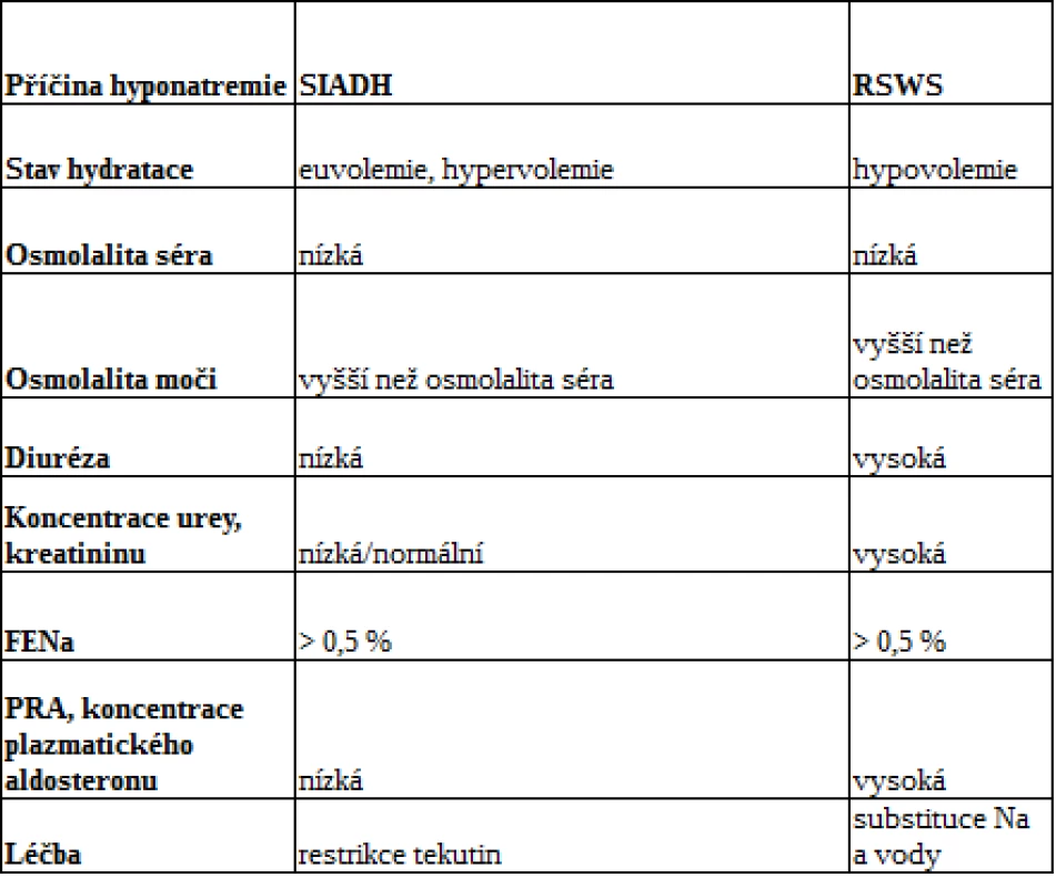Klinické a laboratorní parametry SIADH a RSWS