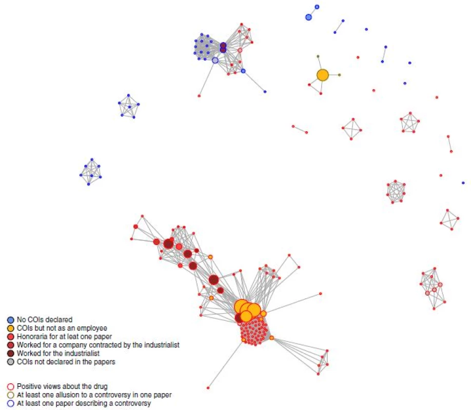 Nalmefene co-authorship researcher networks. Each circle represents one author (larger diameter indicates a larger number of publication by this author) and each line connecting two authors indicates the presence of at least one publication they have co-authored (larger diameter indicates a larger number of publication in common). As indicated in the figure, the colours of the circles indicate conflict of interest (COIs) declared in the considered papers, and the colour of the outline indicates the authors’ views about the drug. All analyses were performed using the igraph library in R. All identified references were included excepted four references with no authors listed