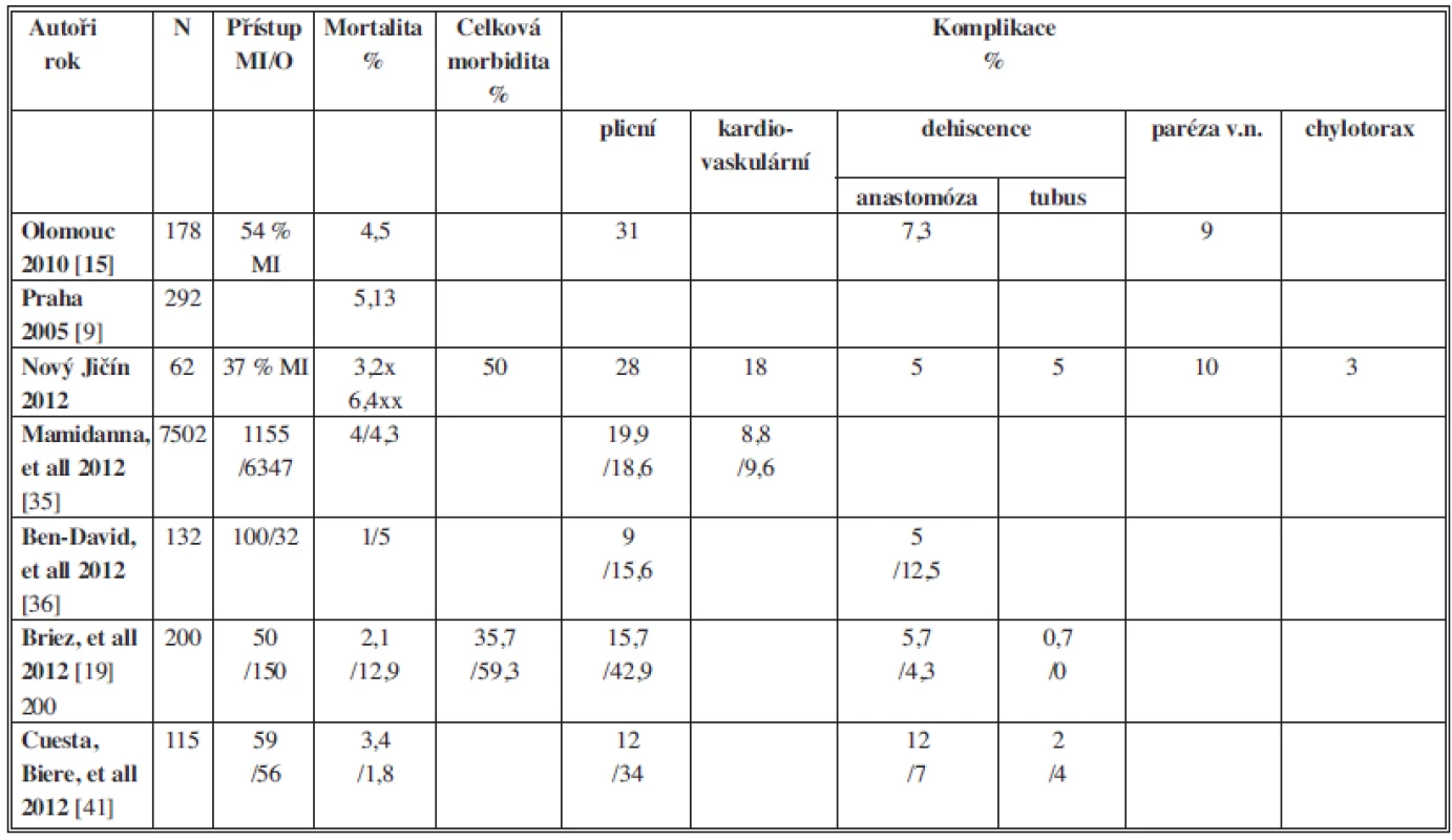 Přehled frekvence mortality a morbidity po ezofagektomii pro karcinom podle různých autorů
Tab 3: Overview of the frequency of mortality and morbidity after esophagectomy for cancer according to various authors