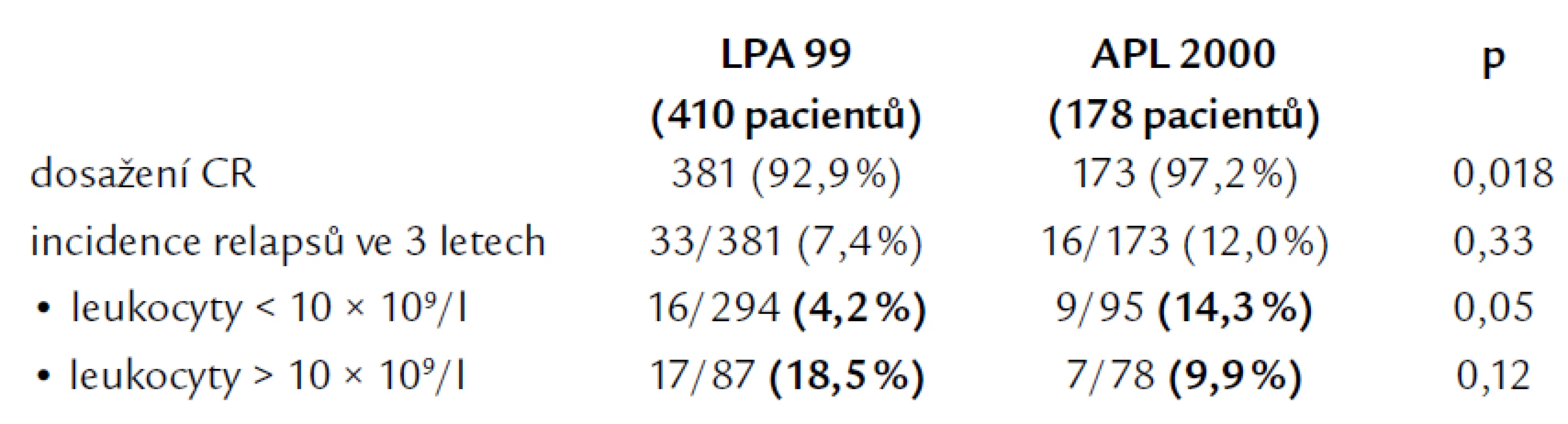Výsledky léčby ve studiích LPA 99 a APL 2000. Podle [9].