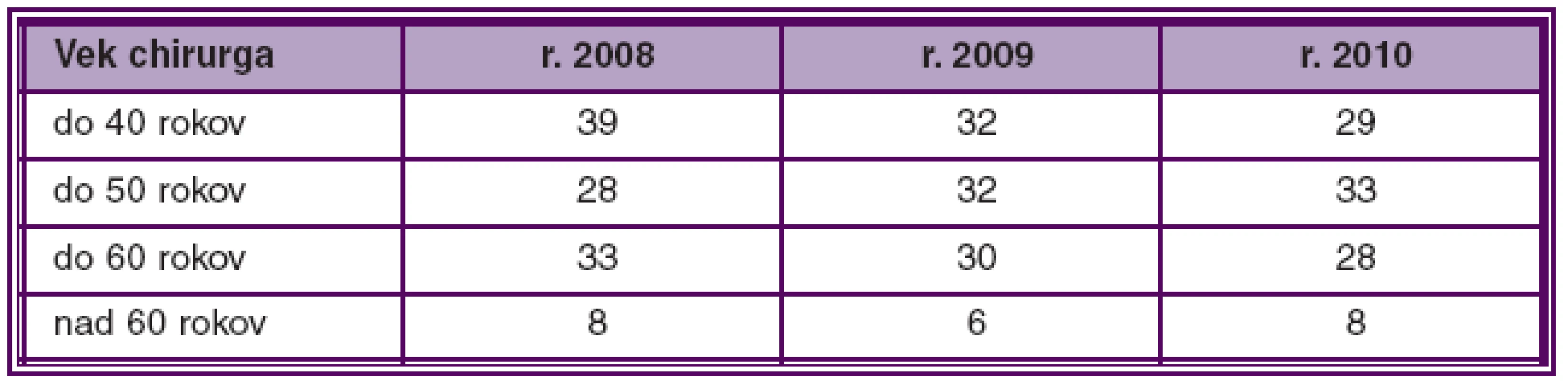Počet kataraktových chirurgov v SR v jednotlivých vekových kategóriách a rokoch