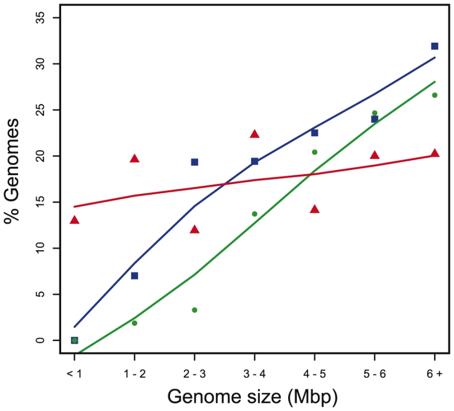 Percentage of genomes containing T4SS in function of genome size.