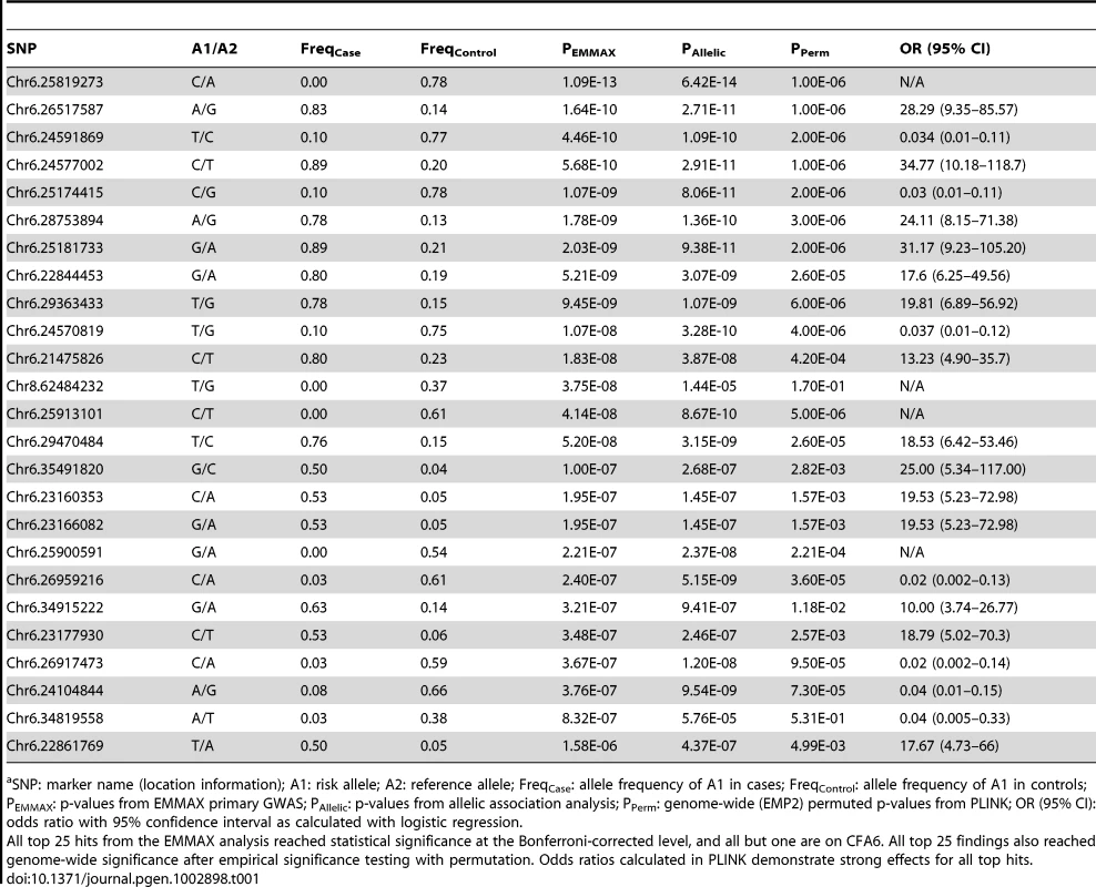 Top 25 ranked findings from analysis for presbycusis in Border Collies.<em class=&quot;ref&quot;>a</em>