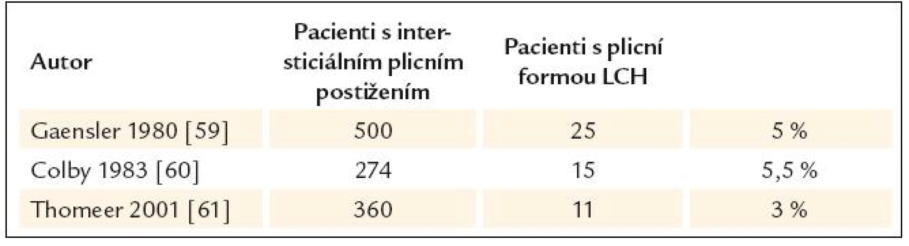 Četnost plicní formy LCH mezi ostatními pacienty s intersticiálním plicním postižením.