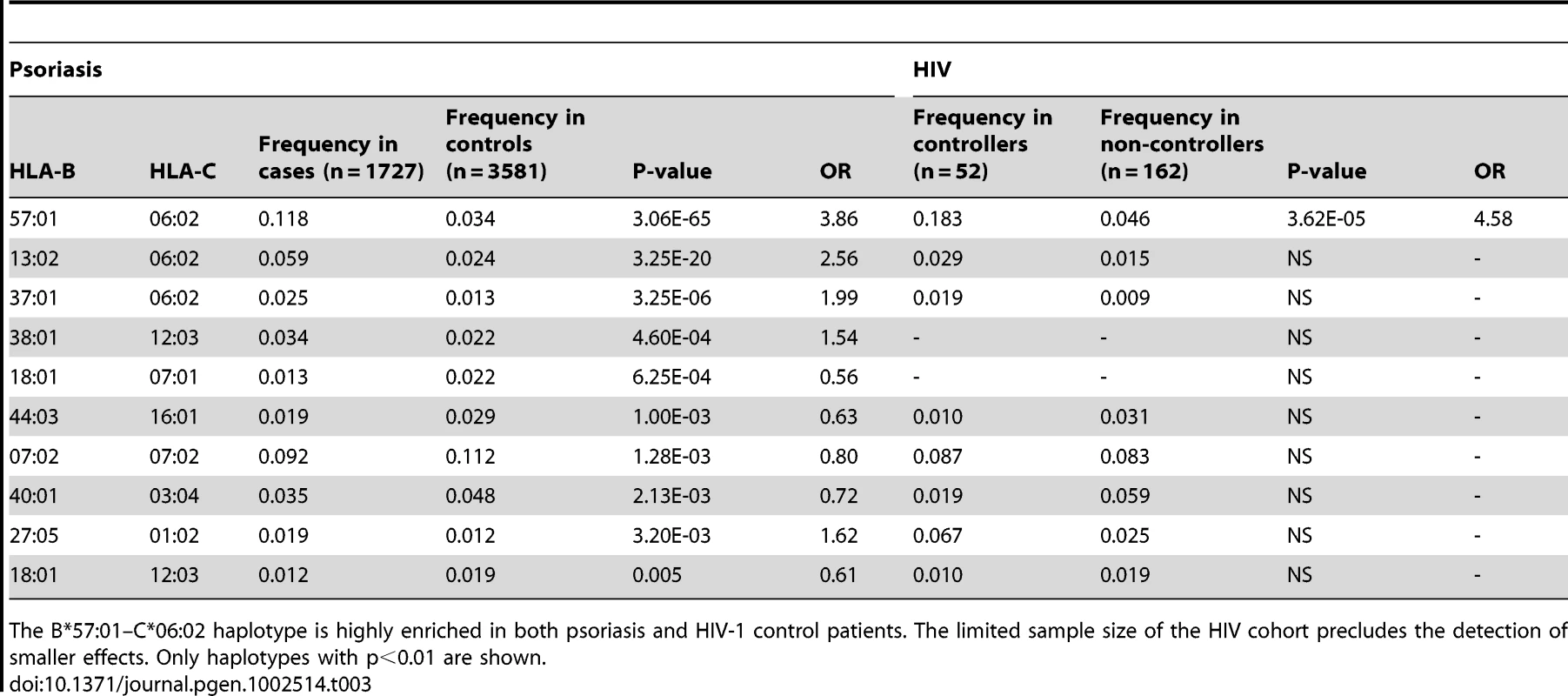 Association testing of HLA B–C haplotypes with psoriasis and HIV-1 control.