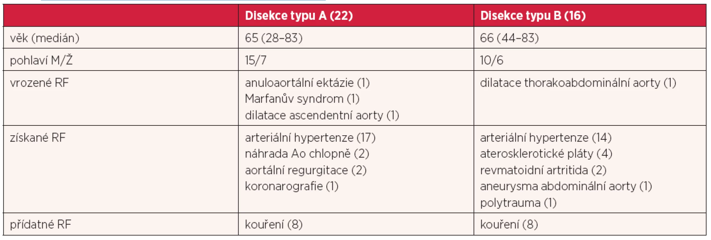 Rizikové faktory (rf) souboru nemocných s disekcí aorty