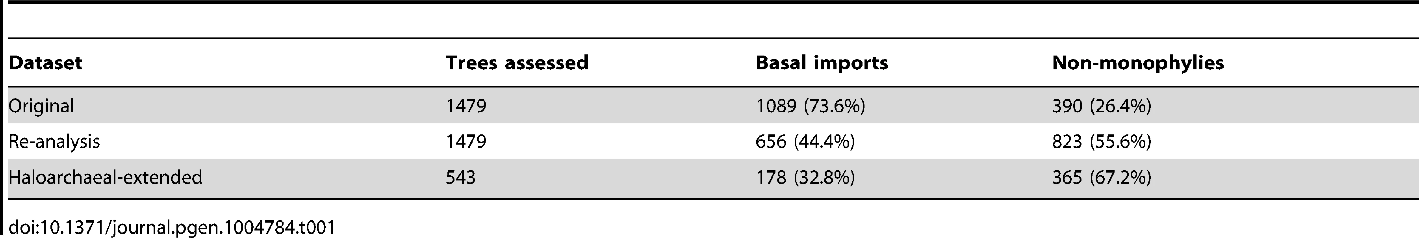 Number of inferred basal bacterial imports decreases with added genomes.