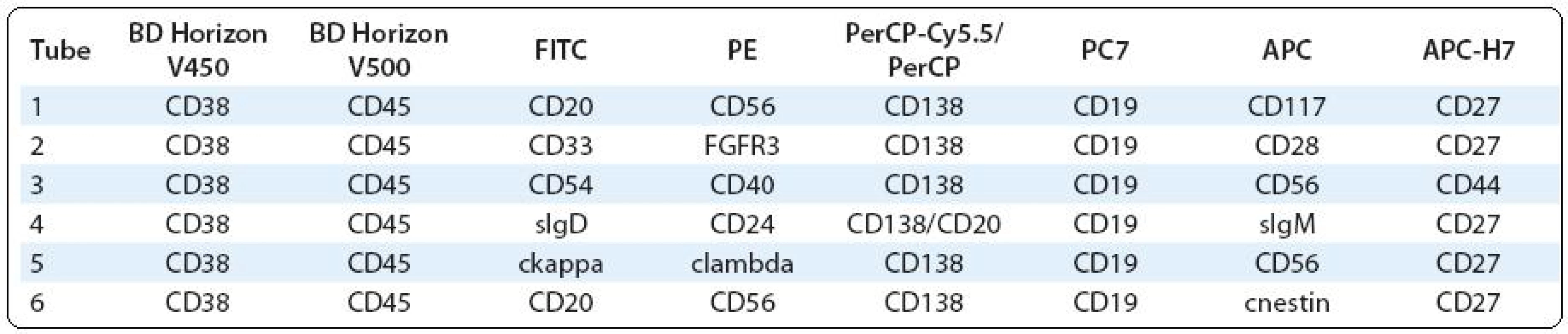 Possible combinations of surface and intracellular antigens for PC identifi cation and detailed phenotype analysis in bone marrow and/or peripheral blood.