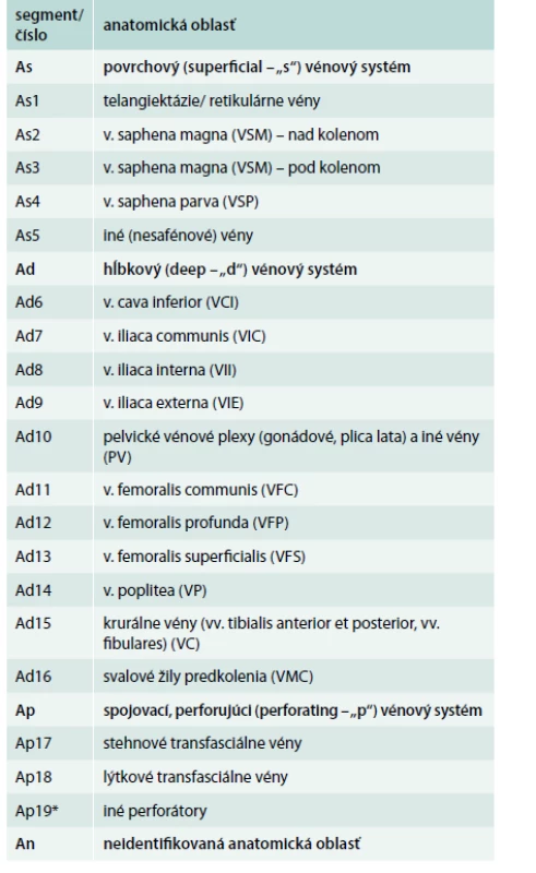 Anatomická (A) klasifikácia chronickej vénovej choroby podľa havajskej revidovanej CEAP klasifikácie (2004) [8*,9]