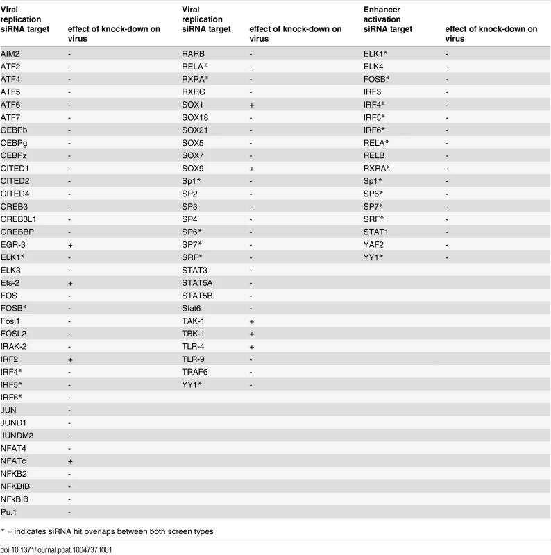 Comparison of significant siRNA hits for viral replication and enhancer activation from statistical meta-analysis.